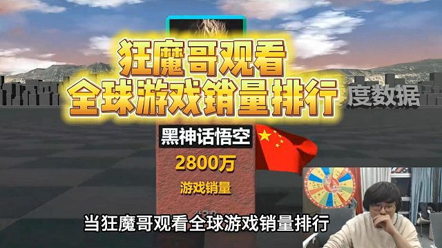 狂魔哥观看全球游戏销量排行，黑神话悟空垫底，第一名才是真神