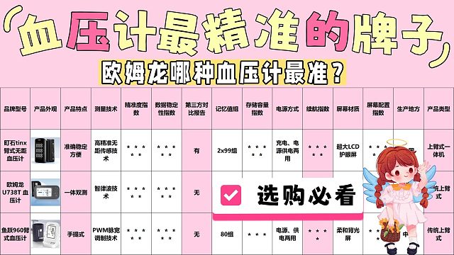 医用级如何正确挑选电子血压计？欧姆龙医用款专业挑选攻略！