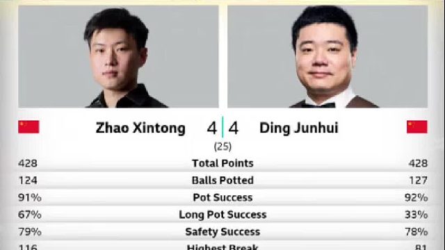斯诺克世锦赛赵心童和丁俊晖首阶段数据统计，除了长台，其他数据几乎完全55开