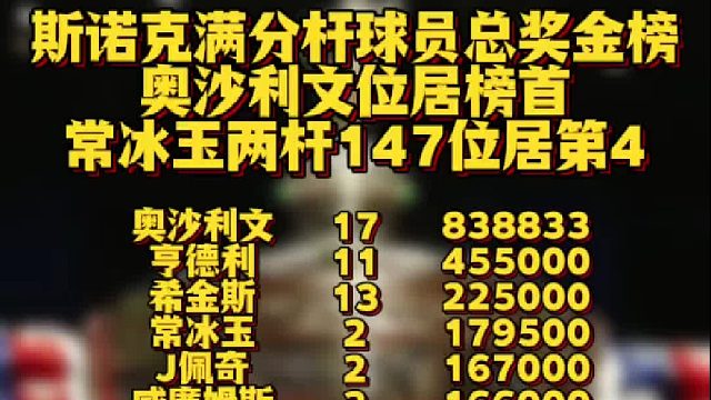 斯诺克满分杆球员总奖金榜 奥沙利文位居榜首，常冰玉两杆147位居第4