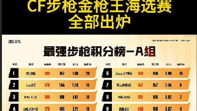 CF步枪金枪王海选赛晋级名额全部出炉