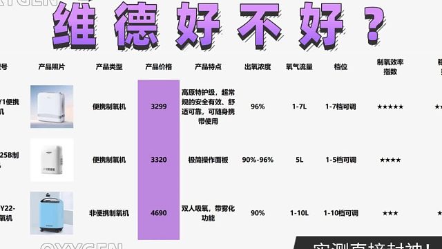 维德好不好？2026 制氧机哪种品牌排名高？实测直接封神！