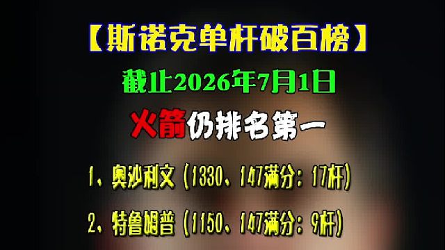 2026斯诺克破百榜,火箭仍排名第一