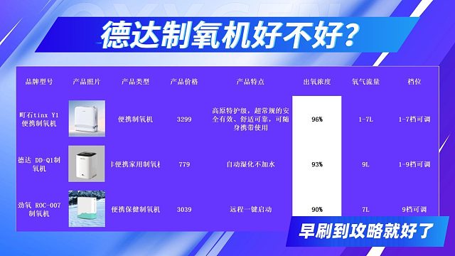 德达制氧机好不好？制氧机高性价比品牌有哪些？要是早刷到就好了