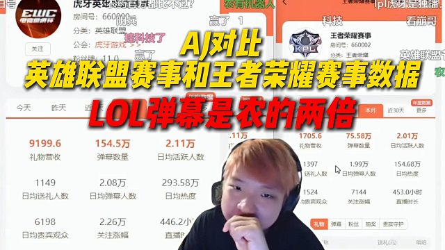 AJ对比LOL赛事和王者荣耀赛事数据，LOL弹幕是农的两倍，AJ感觉是五五开