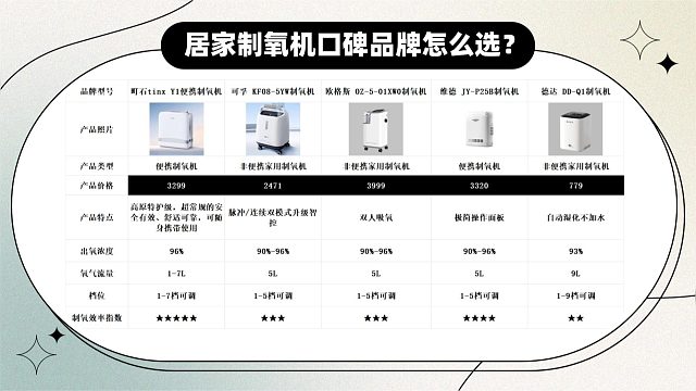 口碑拔尖 5 升制氧机品牌排行？吸氧机热销第一名口碑最好！