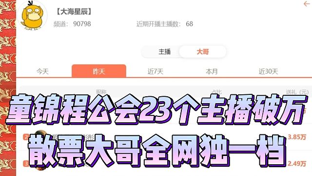 童锦程公会23个主播破万，散票大哥全网独一档
