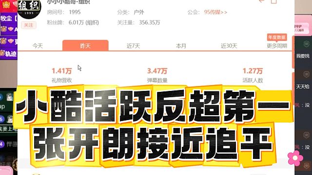 小酷活跃反超第一，张开朗接近追平