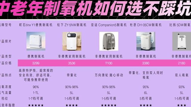 中老年家用氧气机如何挑选？长辈适用机型硬核实测数据全分享！