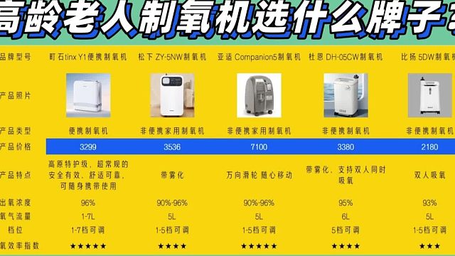 高龄家用氧气机哪款实用？八十岁老人吸氧机内行走心推荐干货！