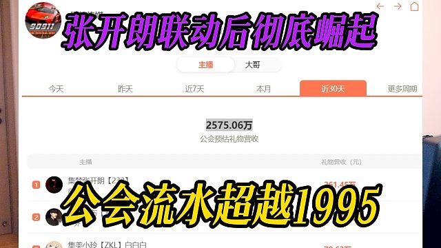 张开朗联动后彻底崛起，公会流水超越1995