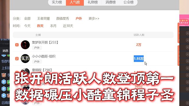 张开朗活跃人数登顶第一，数据碾压小酷童锦程子圣