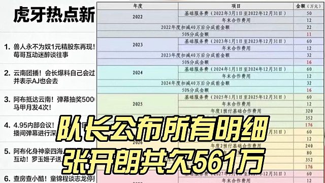 队长公布所有明细，张开朗共欠561万