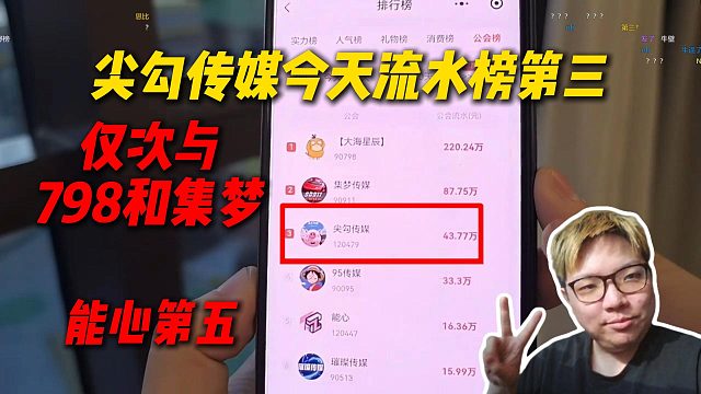 AJ看尖勾传媒今天流水榜排第三，仅次与798和集梦，比1995都高