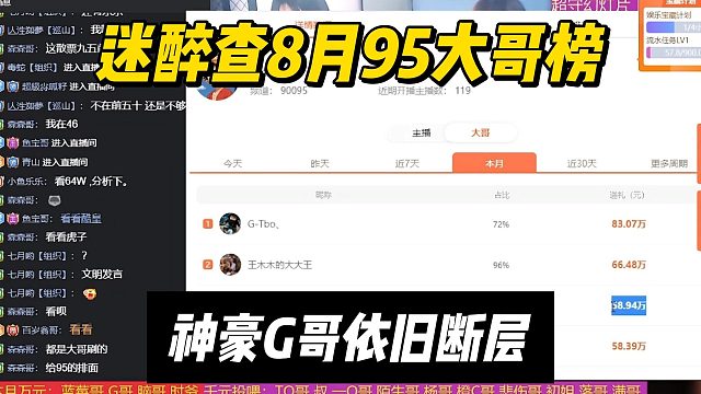 迷醉查8月95大哥榜，神豪G哥依旧断层