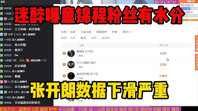 迷醉曝童锦程粉丝有水分，张开朗数据下滑严重
