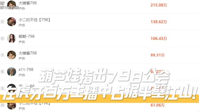 葫芦娃指出798公会在虎牙百万主播中占据半壁江山！