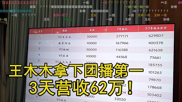 王木木拿下团播第一，三天营收62万断层第一：太牛了！