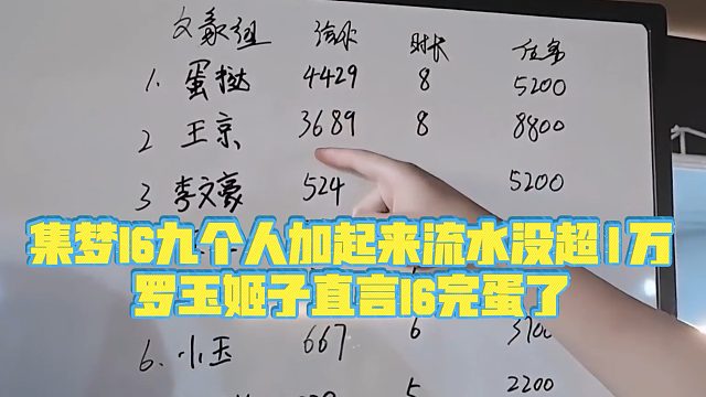 【集梦罗玉姬子】集梦16九个人加起来流水没超 1 万，罗玉姬子直言16完蛋了