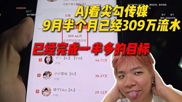 AJ看尖勾传媒9月半个月搞了309万流水，已经完成一半多的目标