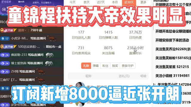 童锦程扶持大帝效果明显，订阅新增8000逼近张开朗