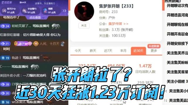 张开朗拉了？近30天狂涨1.23万订阅！