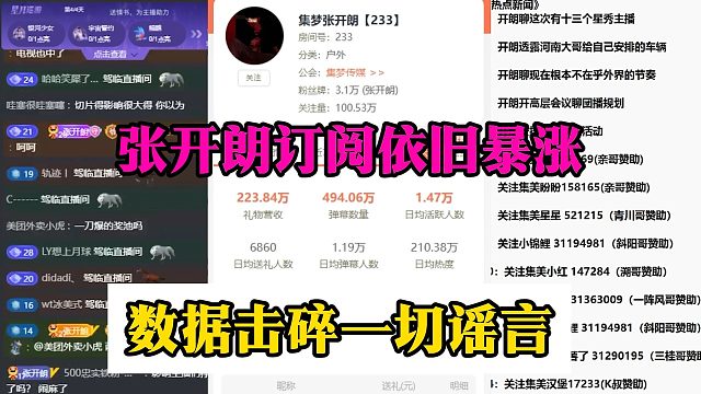 张开朗订阅依旧暴涨，数据击碎一切谣言
