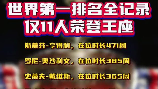 世界第一排名全记录，仅11人荣登王座，艾伦能成为第十二位么？