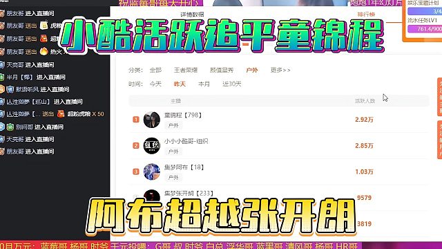 小酷活跃追平童锦程，阿布超越张开朗