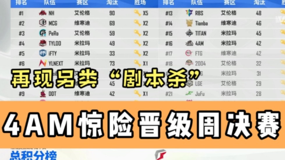 【4am】再次“剧本杀”，戏剧性压线晋级周决赛！