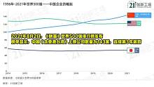 1996-2021年世界500强变化——中国企业的崛起