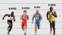 世界上跑得最快的人(100米)