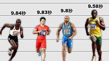 世界上跑得最快的人(100米)