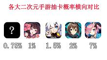 各大二次元手游出货概率横向对比！