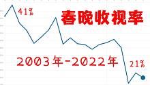 春晚收视率 2003年-2022年，逐年下降！2022年降至21.9%！【数据可视化】