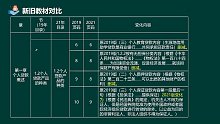 2021年银行从业中级 个人贷款 新教材解读