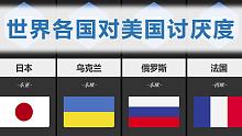 世界各国对美国讨厌度排名，乌克兰和俄罗斯怎么看？