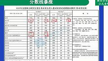 分数线暴涨的反思