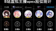 热门虚拟主播apex段位统计！七海Nana7mi排第七！
