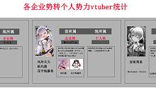 各跳槽vtuber排行统计