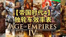 【帝国时代4】独轮车效率表