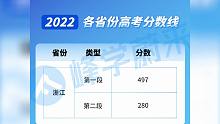 2022全国各地高考分数线已陆续公布！（二）
