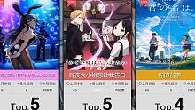 【8月】番剧人气排行TOP100~！（实时人气梯度排行）