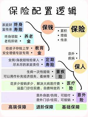 人生的7張保單#保險 #保險知識
