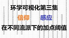 【艾尔登法环】环学可视化第三期，信仰和感应在当前常用流派下的加点软上限研究