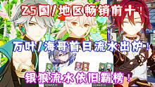 (原神）25国/地区畅销前十！3.7枫原万叶/艾尔海森首日流水出炉！银狼流水依旧霸榜！