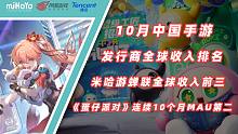 米哈游蝉联全球手游发行商收入榜前三，《蛋仔派对》连续10个月MAU第二