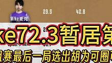 胡为还能当底牌吗？Mike72.3暂居小组赛积分榜第一！最后一局胡为可圈可点，但赛场中略显疲软...