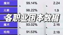 官方公布的各个职业在团本的表现数据来了，希望继续削弱狂战，我好下定退坑决心#晶核coa #晶核 #游