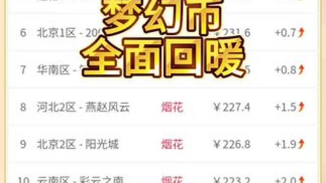 梦幻币回暖还在继续。唱衰和凉凉党的噩梦。#梦幻西游樱桃派对 #梦幻币比例排行